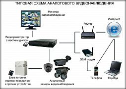 Установка системы видеонаблюдения своими руками: рекомендации экспертов